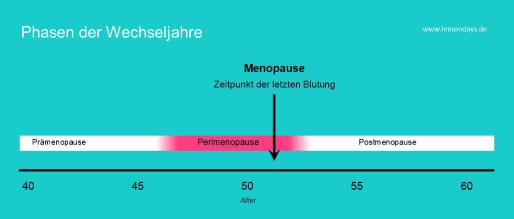 Blutung der hellrote menopause in Hellrote blutung