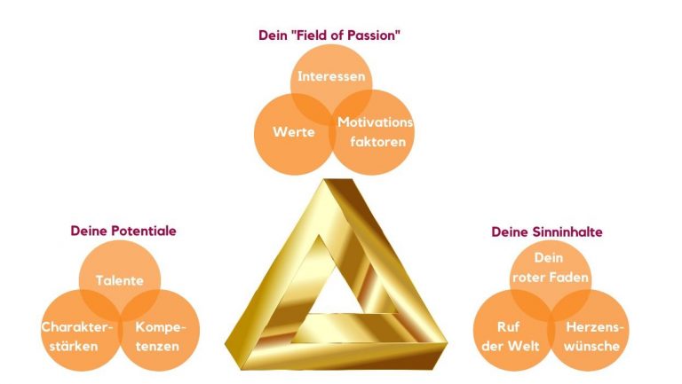 Dreieck der Erfüllung Hauptaspekte